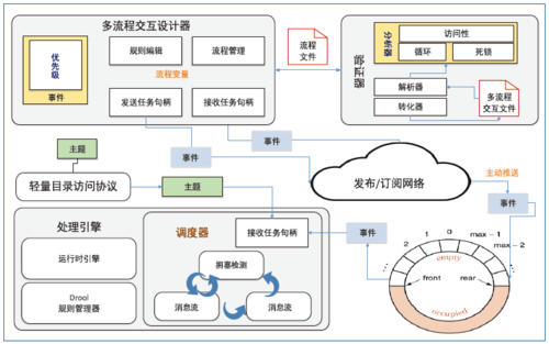 图3 多业务流程交互环境